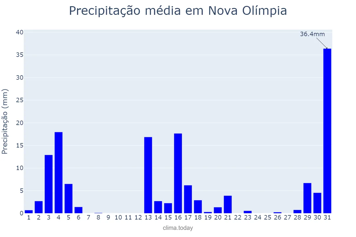 Precipitação em dezembro em Nova Olímpia, PR, BR