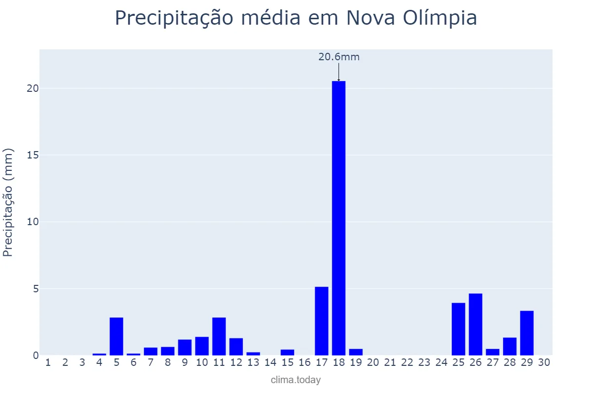 Precipitação em novembro em Nova Olímpia, PR, BR