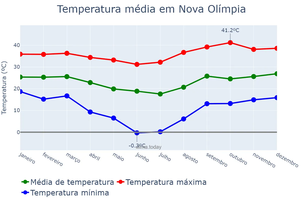 Temperatura anual em Nova Olímpia, PR, BR