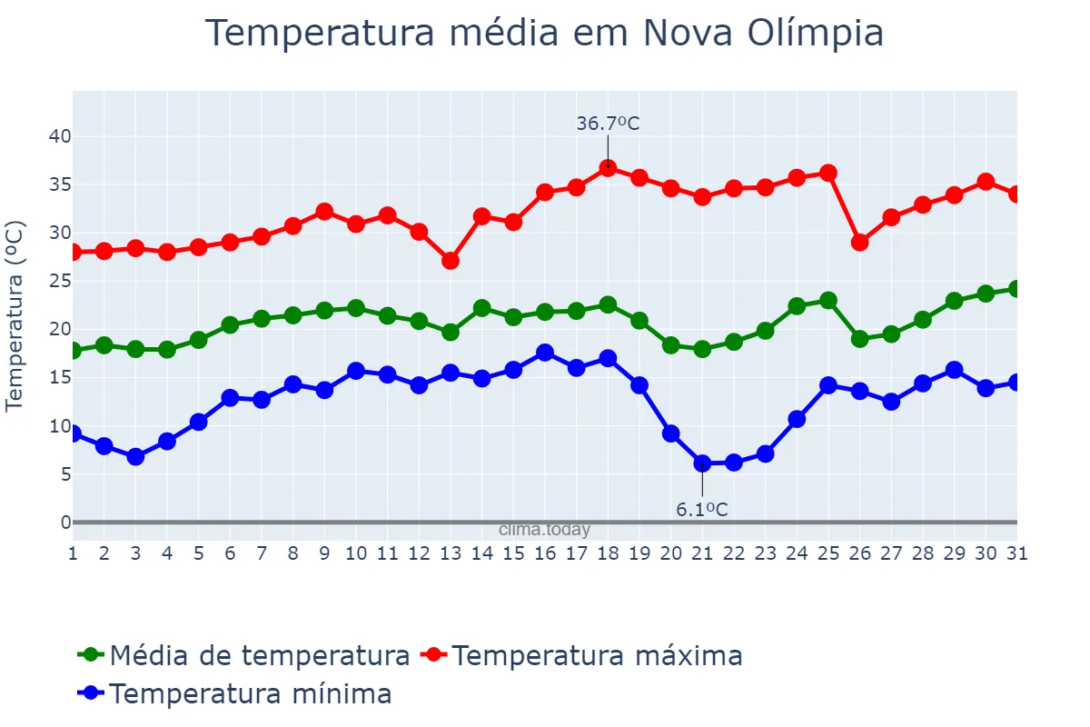 Temperatura em agosto em Nova Olímpia, PR, BR