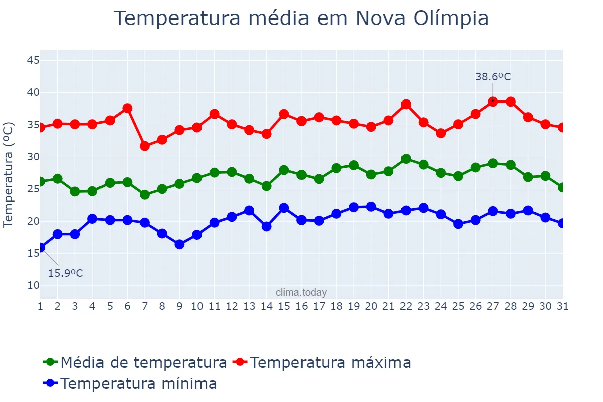 Temperatura em dezembro em Nova Olímpia, PR, BR