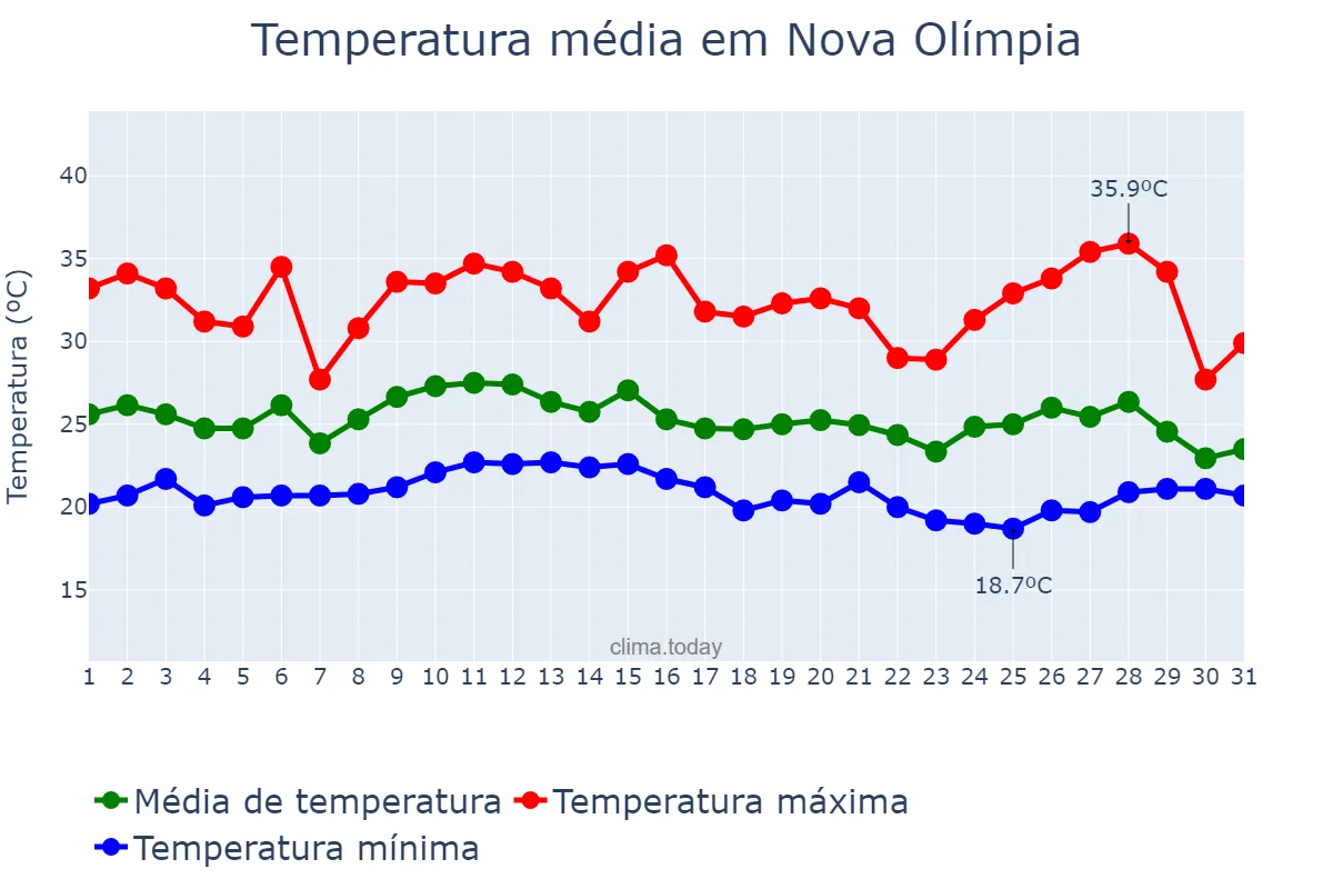 Temperatura em janeiro em Nova Olímpia, PR, BR