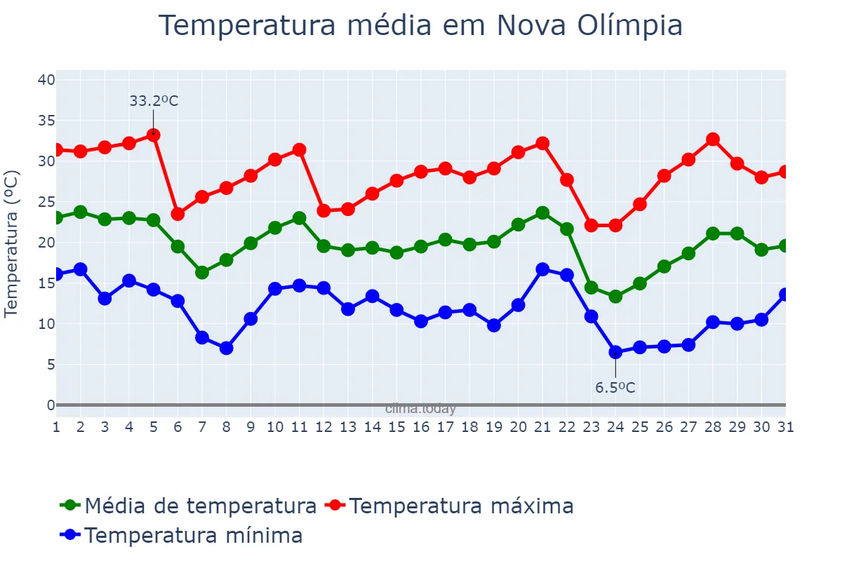 Temperatura em maio em Nova Olímpia, PR, BR