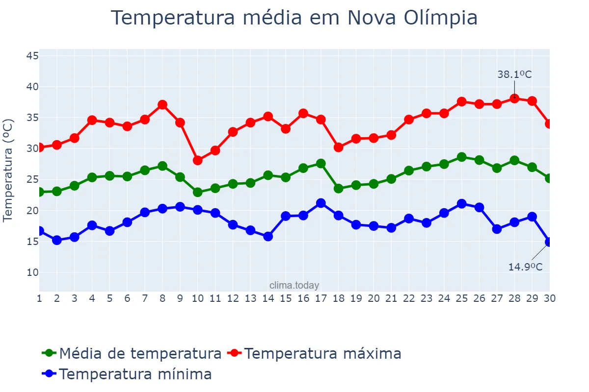 Temperatura em novembro em Nova Olímpia, PR, BR