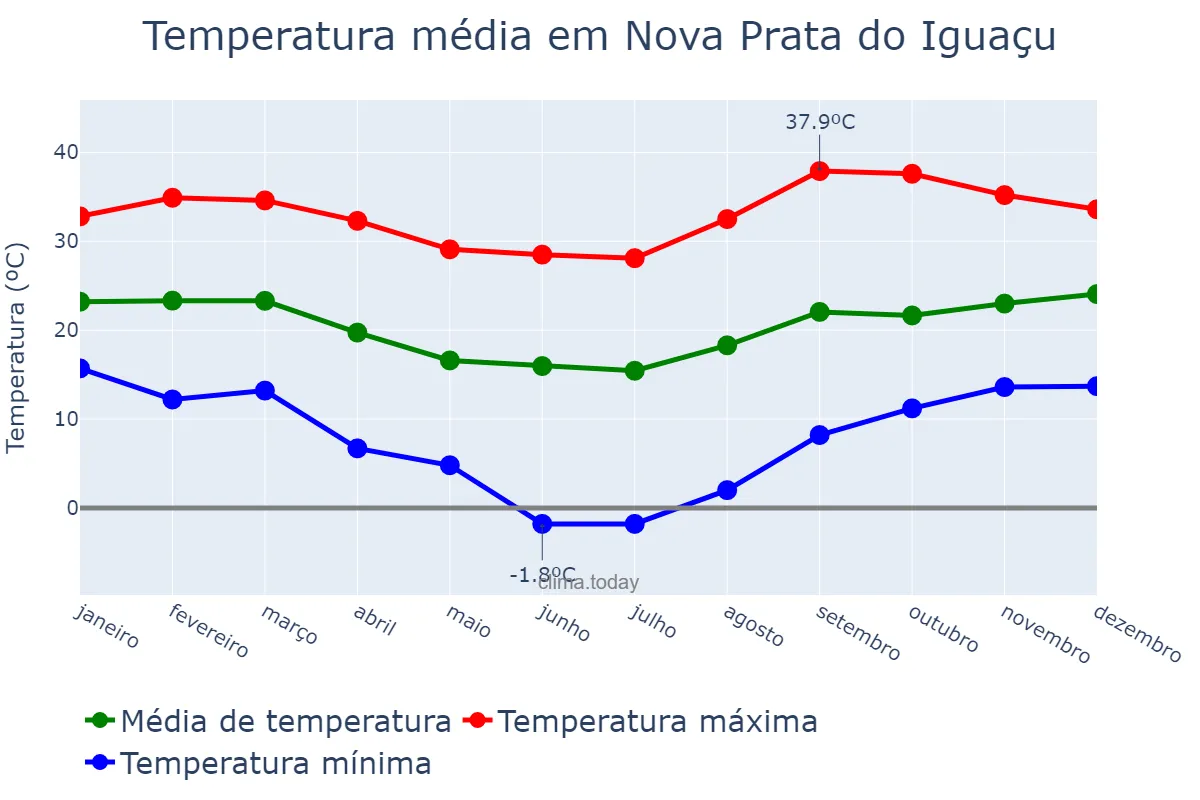 Temperatura anual em Nova Prata do Iguaçu, PR, BR