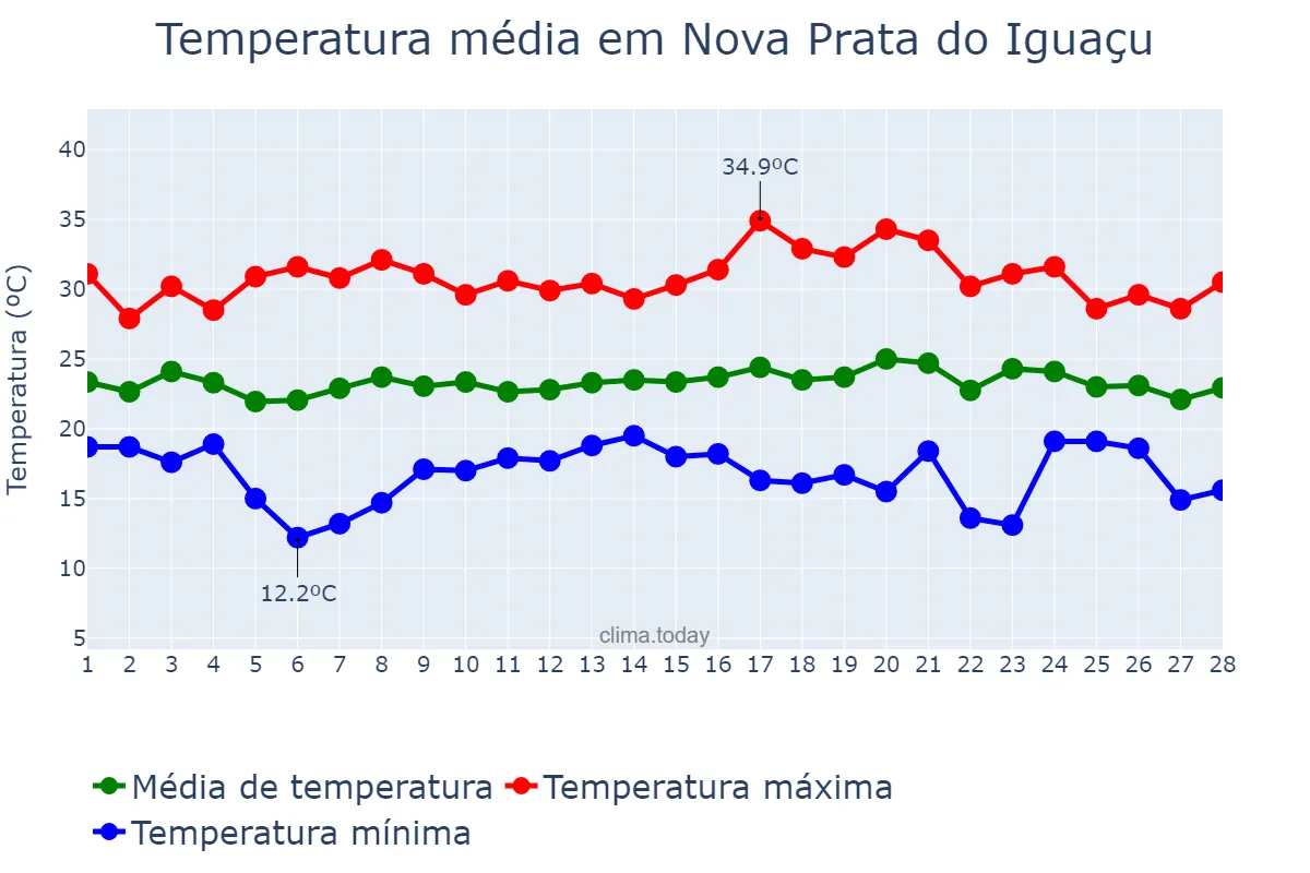 Temperatura em fevereiro em Nova Prata do Iguaçu, PR, BR