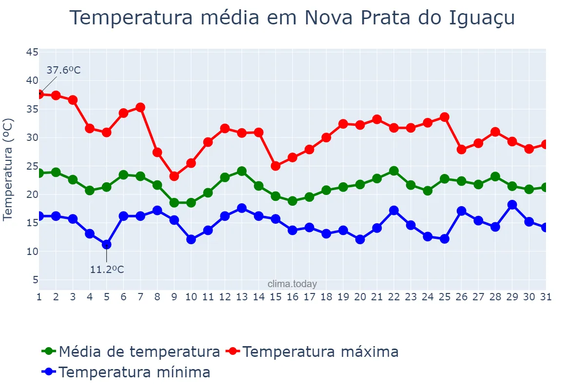 Temperatura em outubro em Nova Prata do Iguaçu, PR, BR