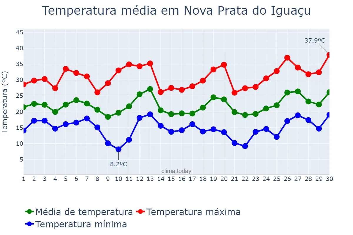 Temperatura em setembro em Nova Prata do Iguaçu, PR, BR