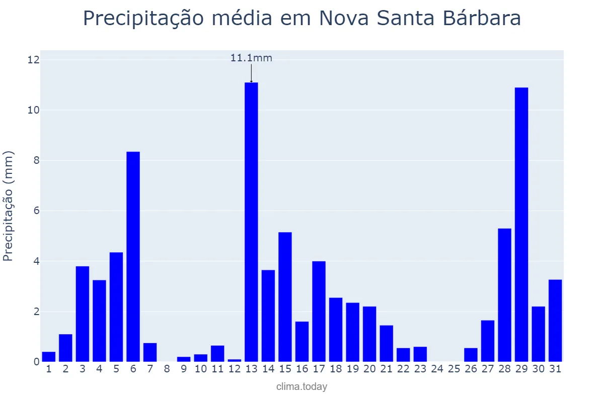 Precipitação em dezembro em Nova Santa Bárbara, PR, BR