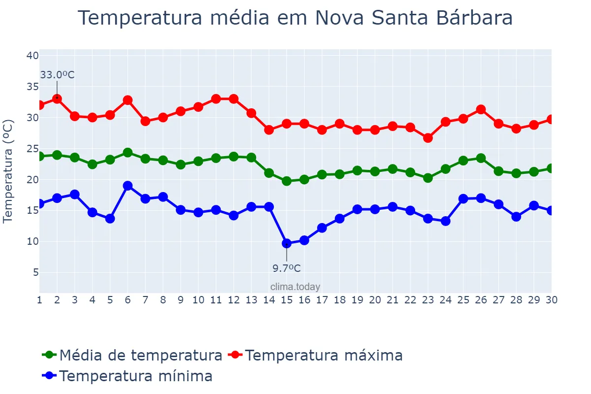 Temperatura em abril em Nova Santa Bárbara, PR, BR
