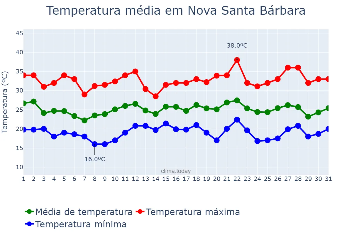 Temperatura em dezembro em Nova Santa Bárbara, PR, BR