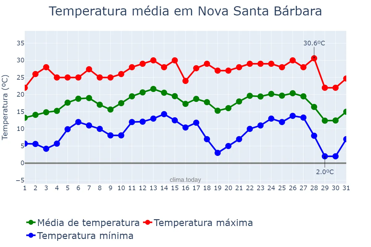 Temperatura em julho em Nova Santa Bárbara, PR, BR