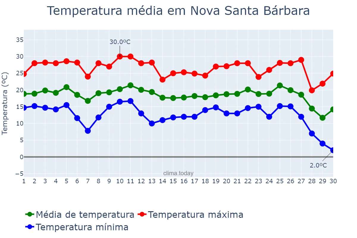 Temperatura em junho em Nova Santa Bárbara, PR, BR