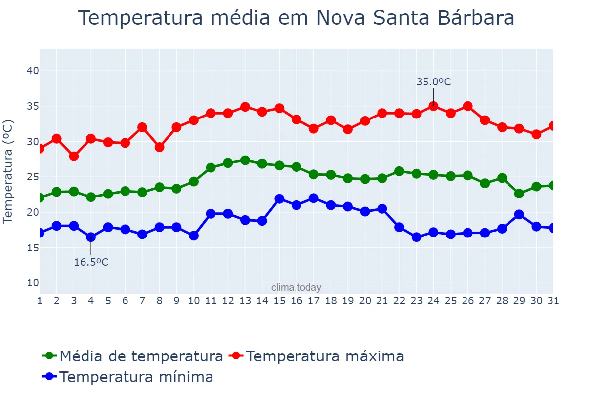 Temperatura em marco em Nova Santa Bárbara, PR, BR
