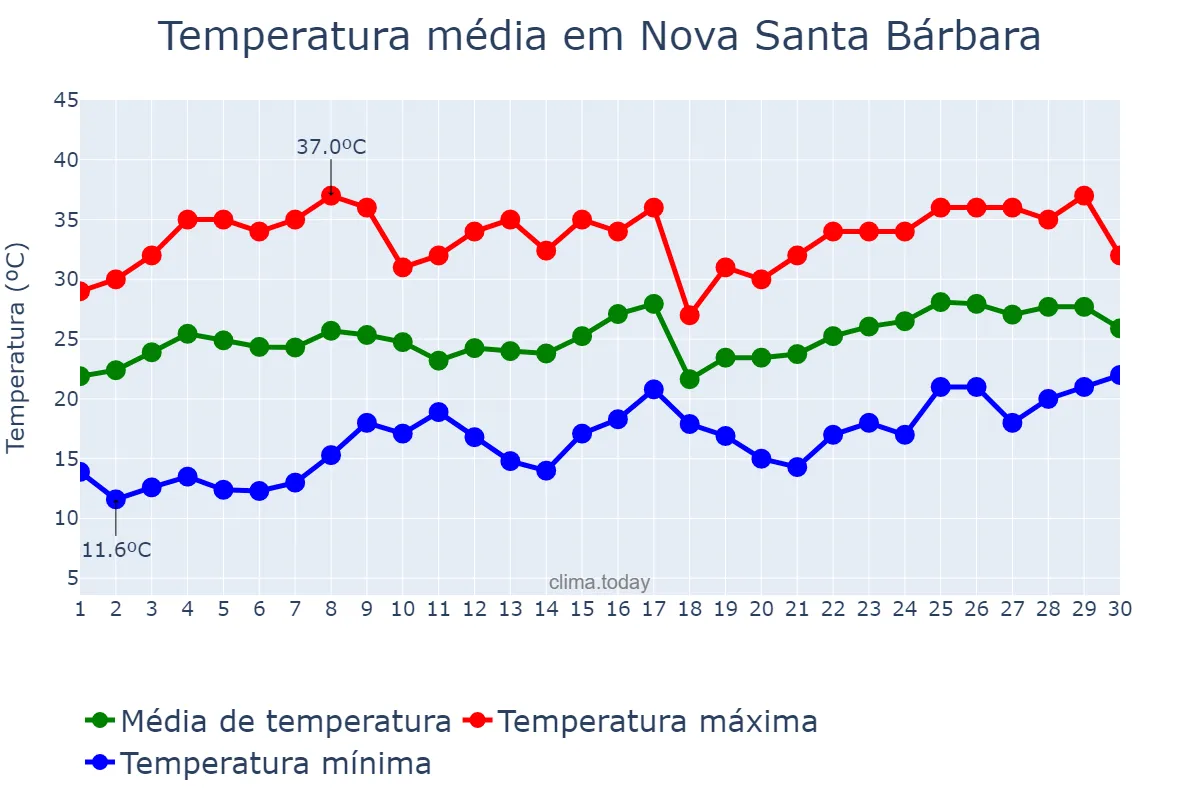 Temperatura em novembro em Nova Santa Bárbara, PR, BR