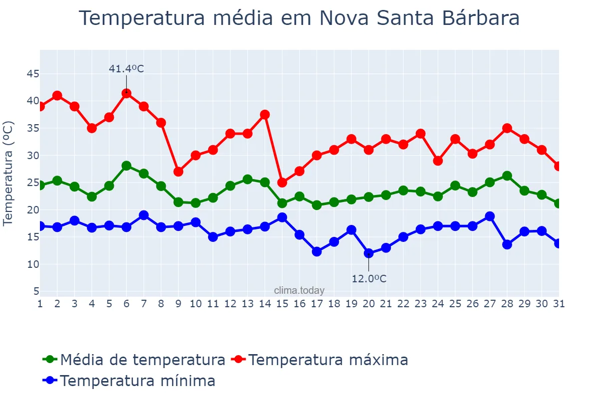 Temperatura em outubro em Nova Santa Bárbara, PR, BR