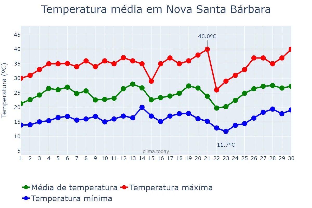 Temperatura em setembro em Nova Santa Bárbara, PR, BR