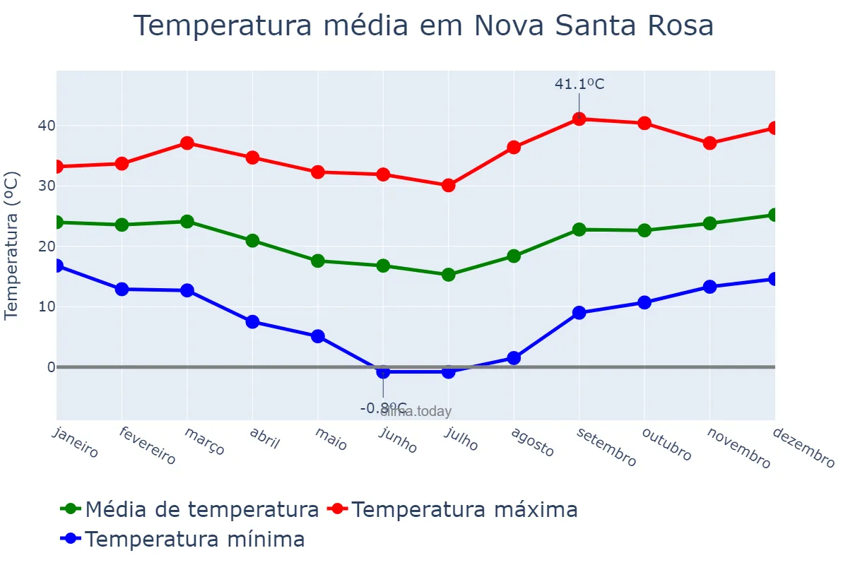 Temperatura anual em Nova Santa Rosa, PR, BR