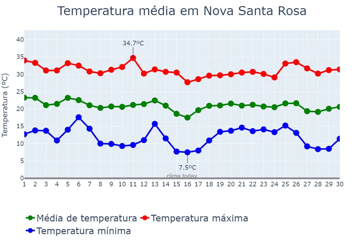 Temperatura em abril em Nova Santa Rosa, PR, BR