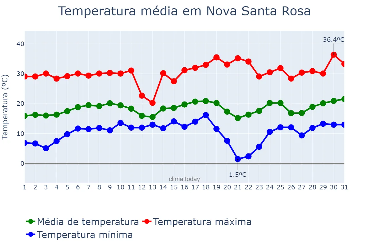 Temperatura em agosto em Nova Santa Rosa, PR, BR