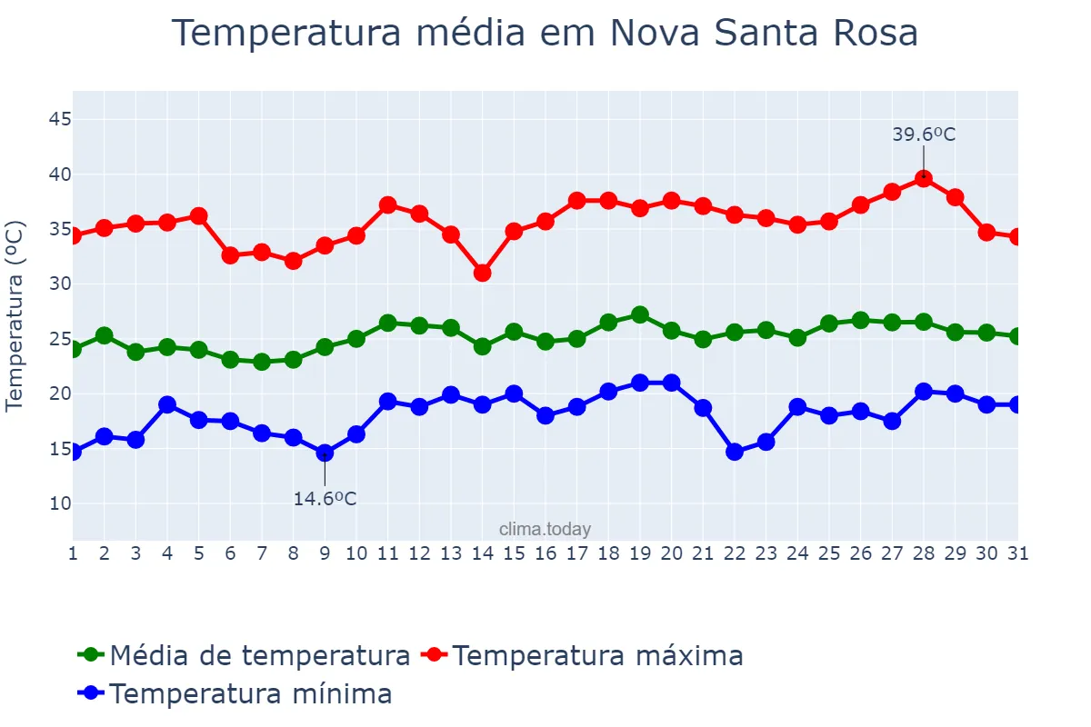 Temperatura em dezembro em Nova Santa Rosa, PR, BR
