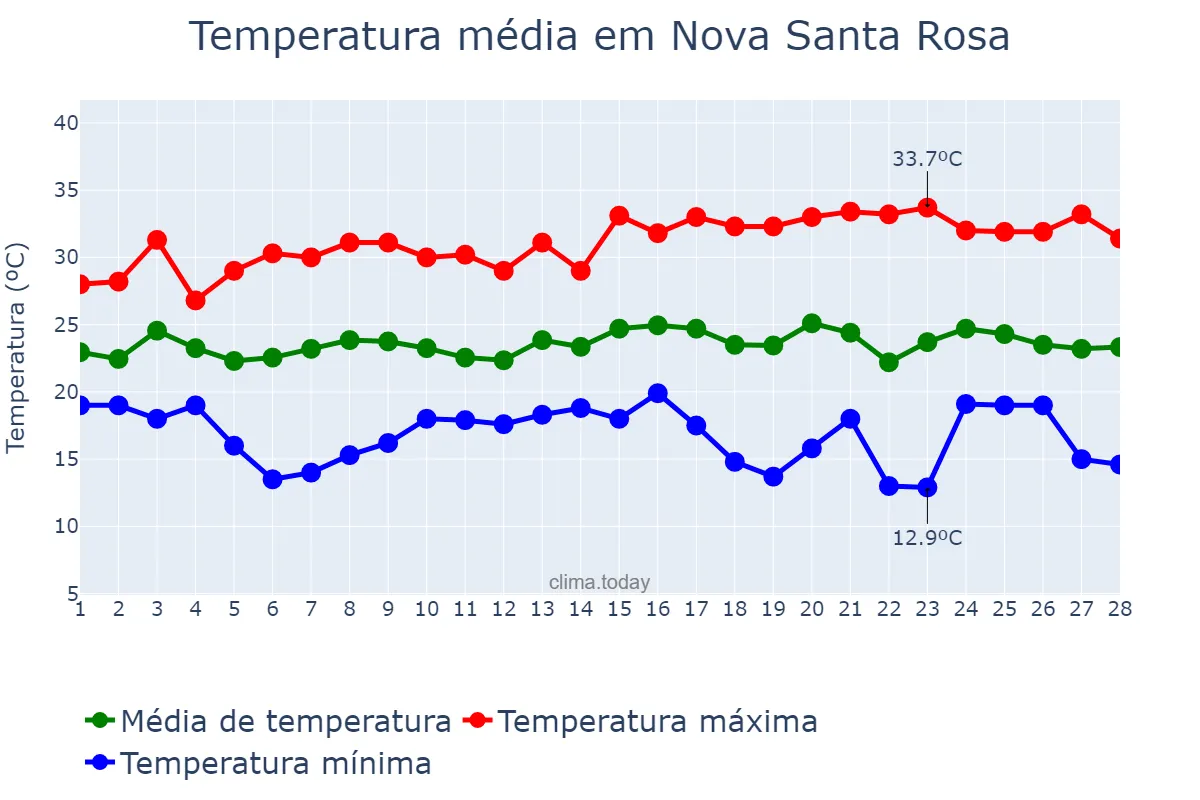 Temperatura em fevereiro em Nova Santa Rosa, PR, BR
