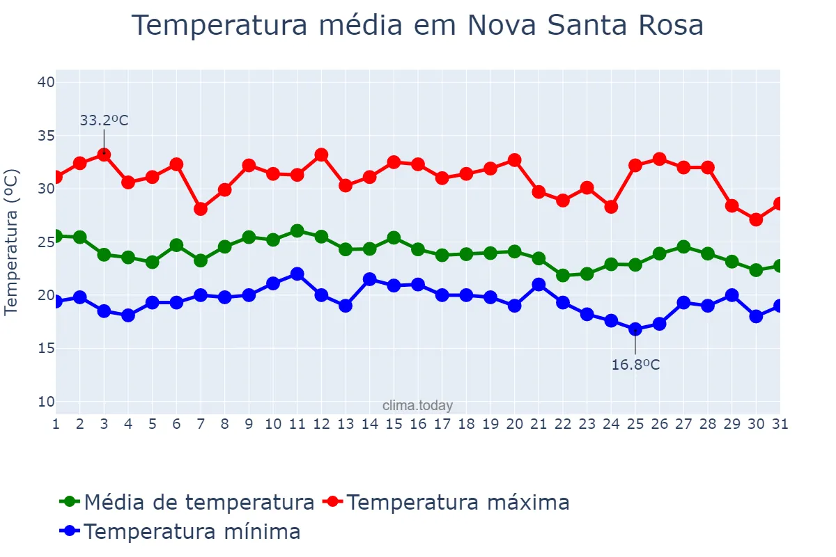 Temperatura em janeiro em Nova Santa Rosa, PR, BR