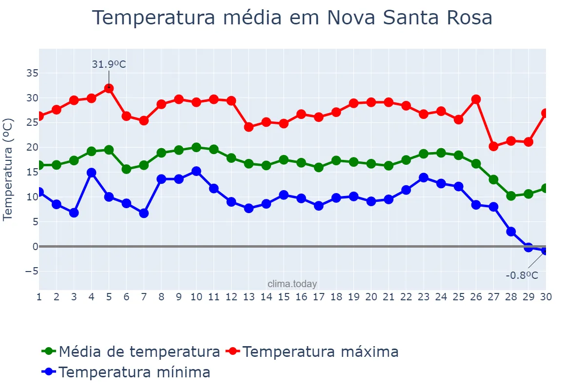 Temperatura em junho em Nova Santa Rosa, PR, BR