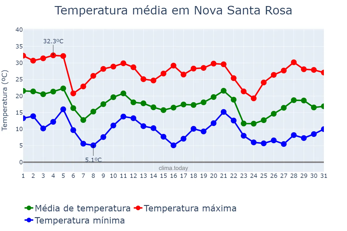 Temperatura em maio em Nova Santa Rosa, PR, BR