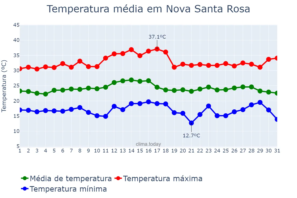 Temperatura em marco em Nova Santa Rosa, PR, BR