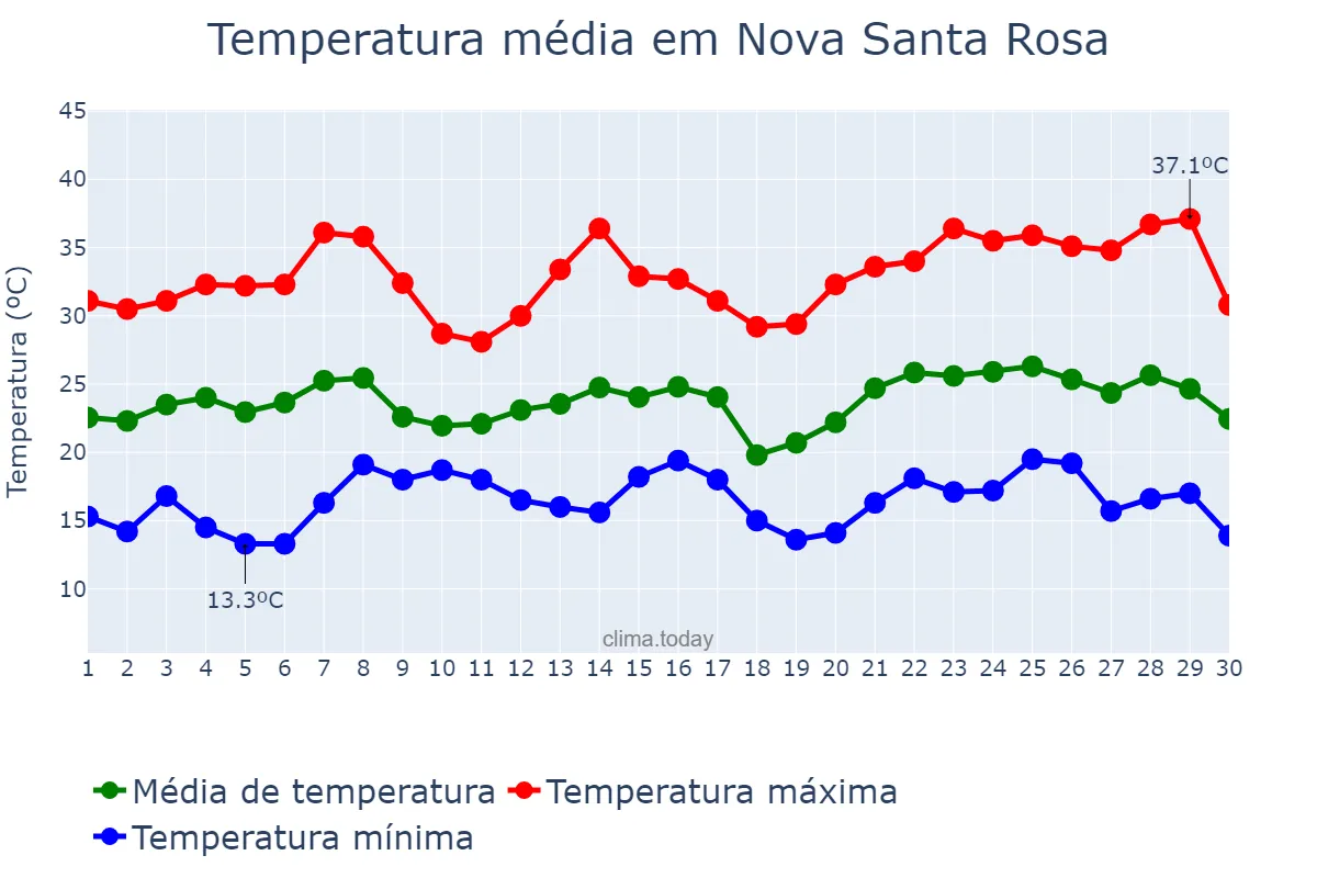Temperatura em novembro em Nova Santa Rosa, PR, BR