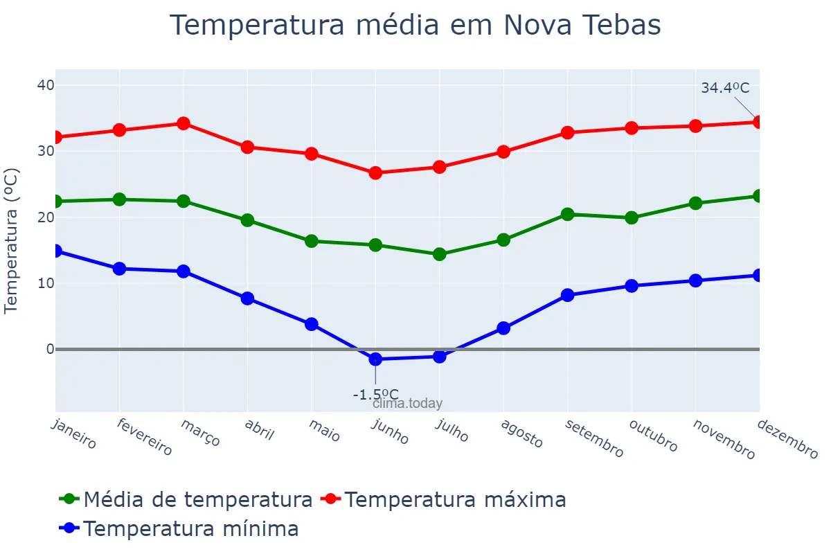 Temperatura anual em Nova Tebas, PR, BR