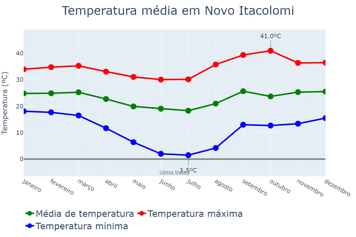 Temperatura anual em Novo Itacolomi, PR, BR