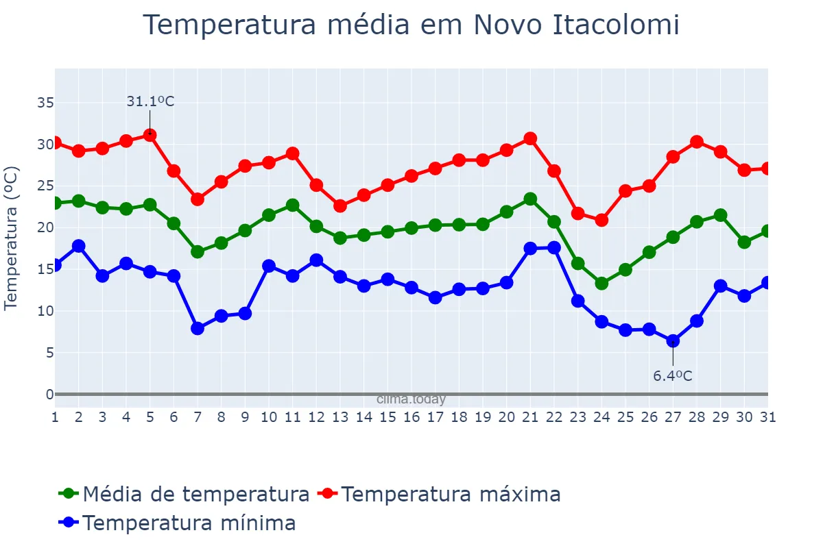Temperatura em maio em Novo Itacolomi, PR, BR