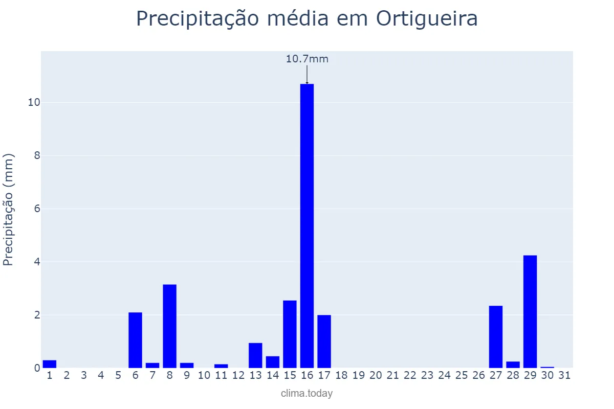 Precipitação em julho em Ortigueira, PR, BR