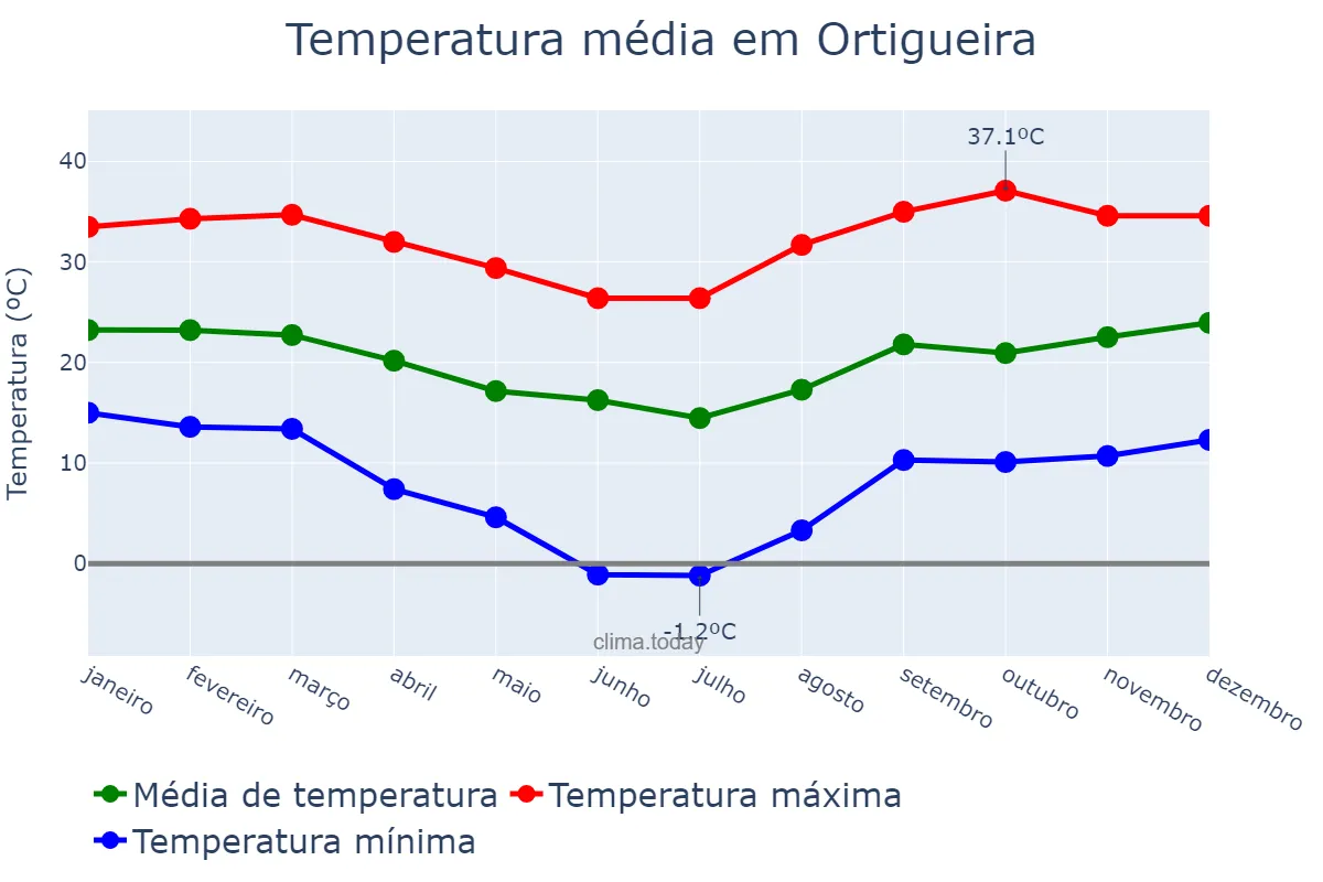 Temperatura anual em Ortigueira, PR, BR