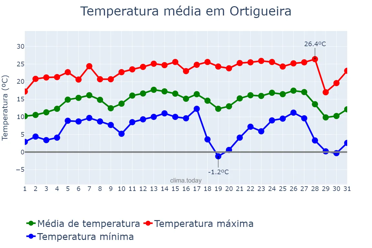 Temperatura em julho em Ortigueira, PR, BR