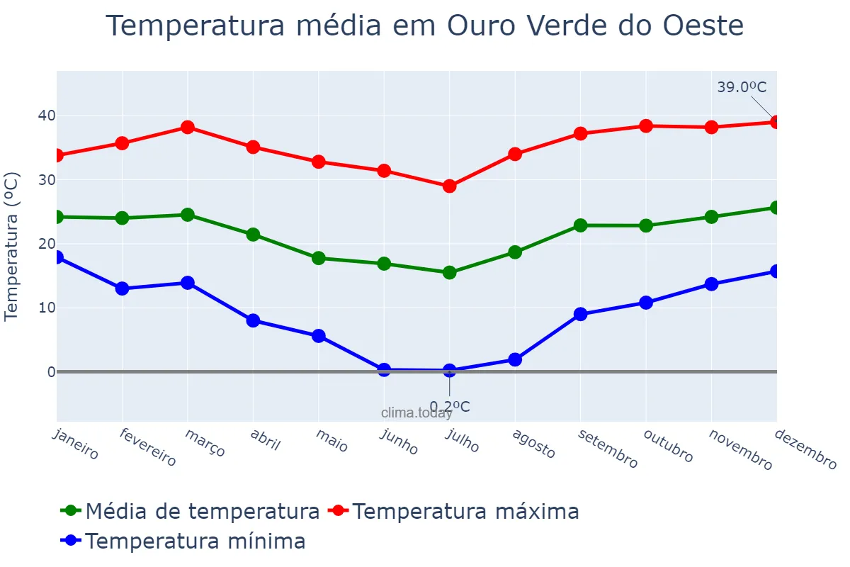 Temperatura anual em Ouro Verde do Oeste, PR, BR