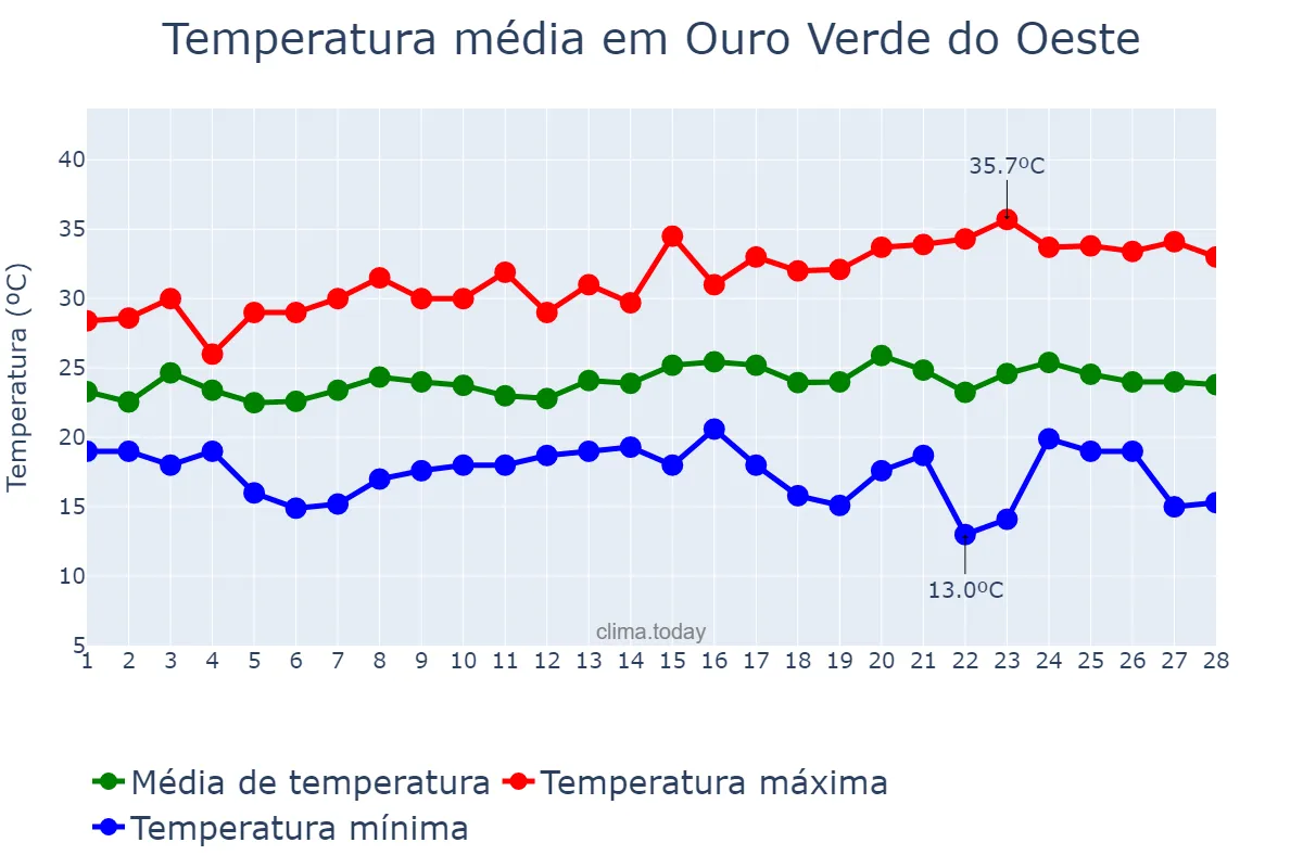 Temperatura em fevereiro em Ouro Verde do Oeste, PR, BR