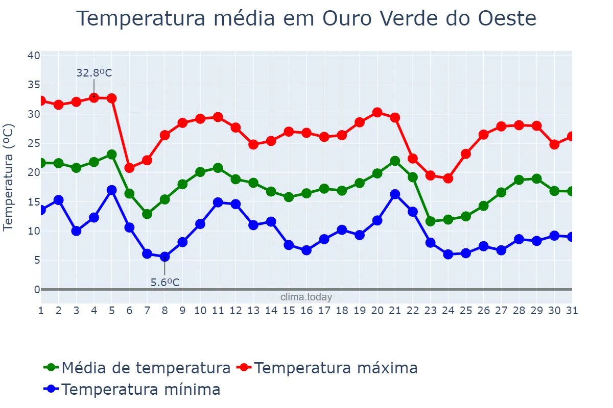Temperatura em maio em Ouro Verde do Oeste, PR, BR