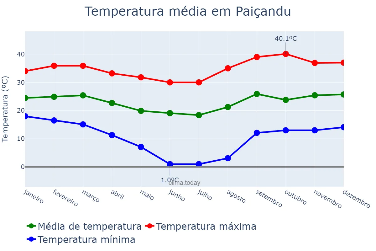 Temperatura anual em Paiçandu, PR, BR