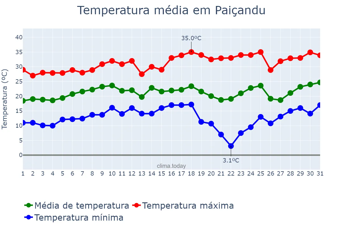 Temperatura em agosto em Paiçandu, PR, BR