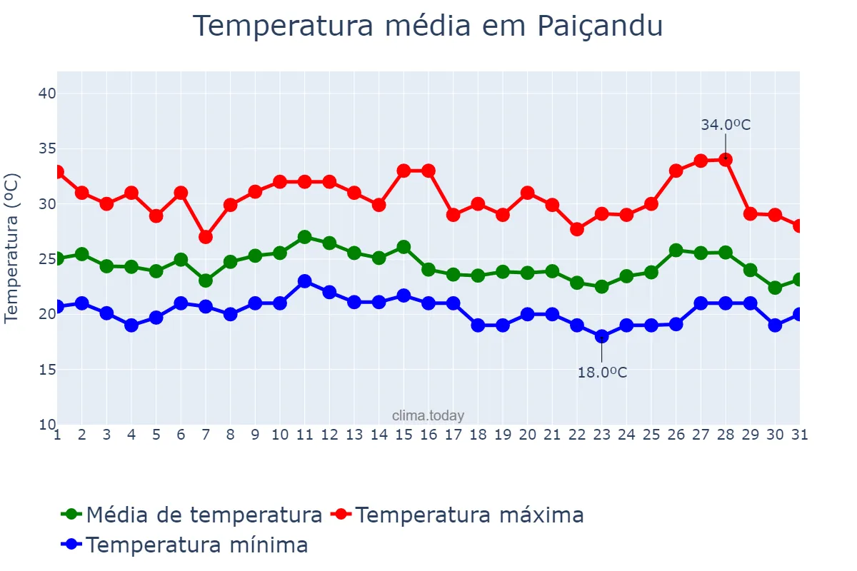 Temperatura em janeiro em Paiçandu, PR, BR