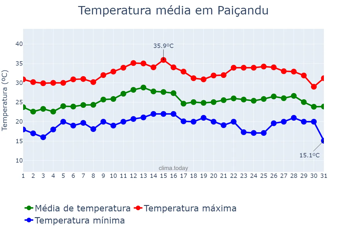 Temperatura em marco em Paiçandu, PR, BR