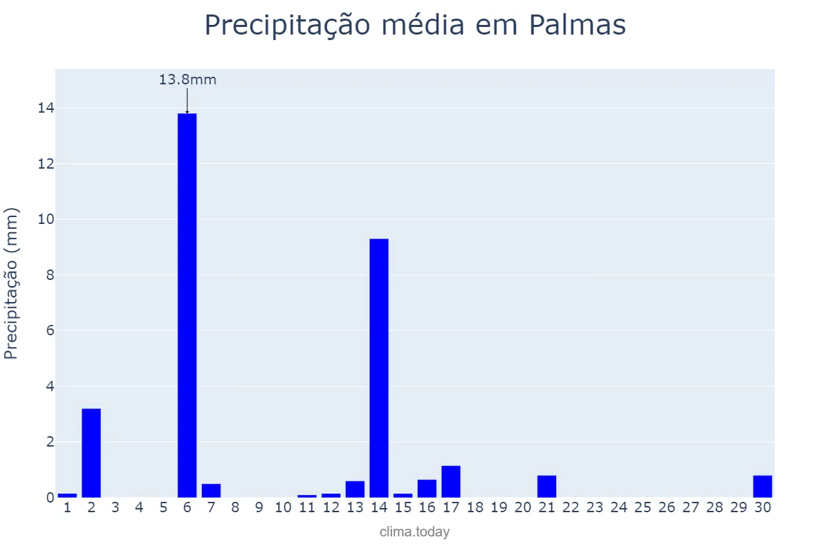Precipitação em abril em Palmas, PR, BR