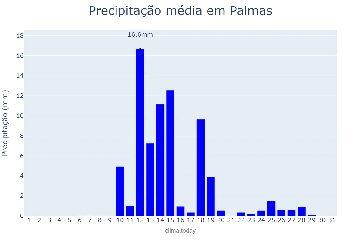 Precipitação em agosto em Palmas, PR, BR