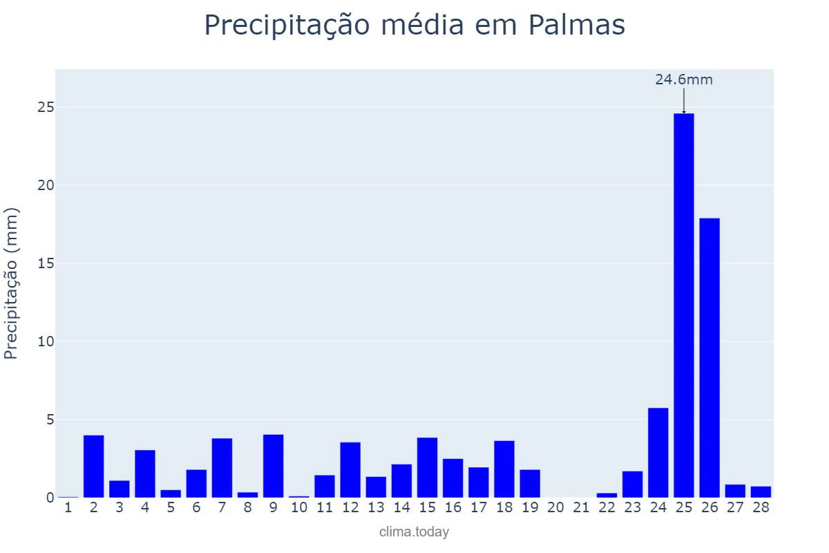 Precipitação em fevereiro em Palmas, PR, BR