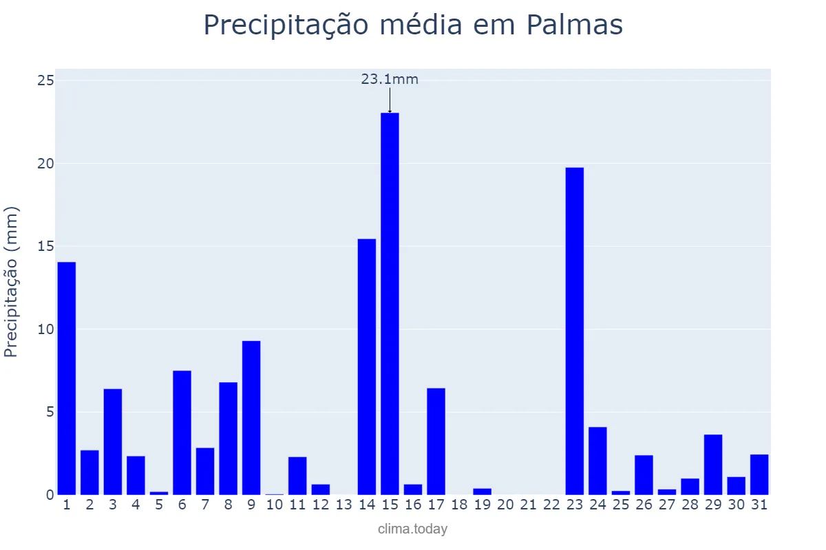 Precipitação em outubro em Palmas, PR, BR