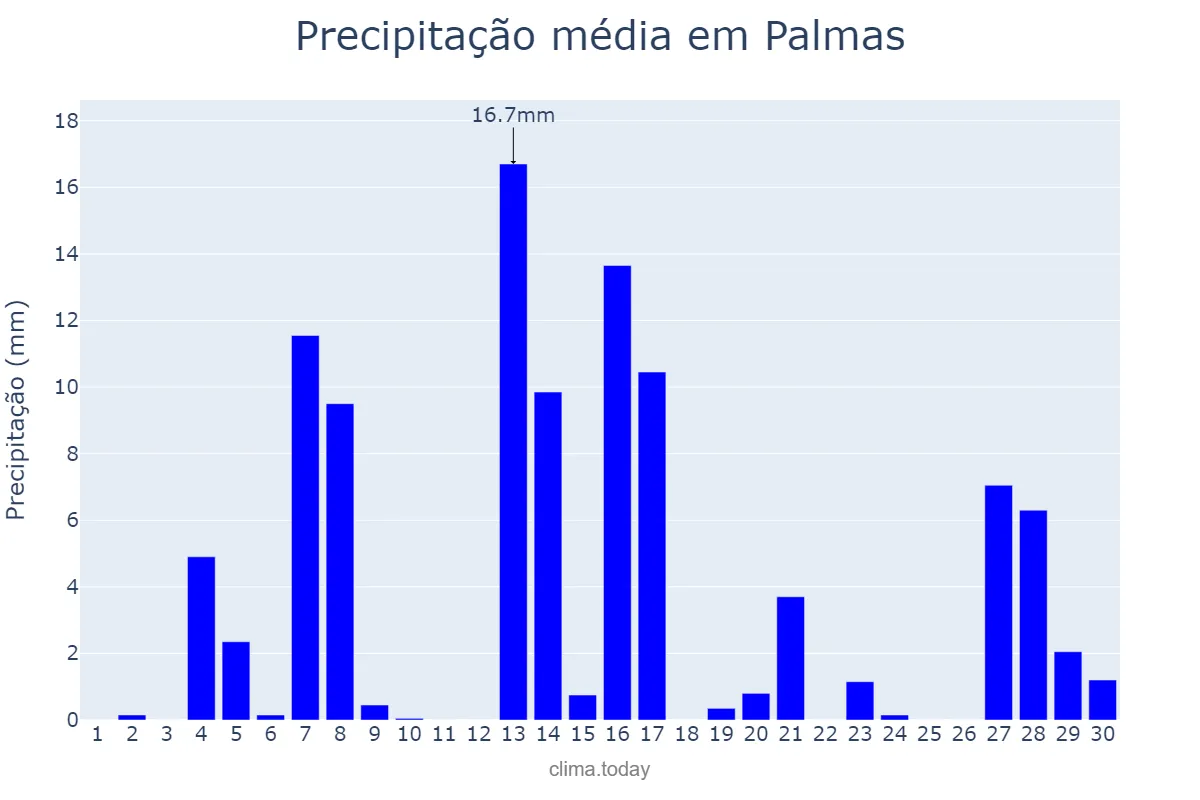 Precipitação em setembro em Palmas, PR, BR