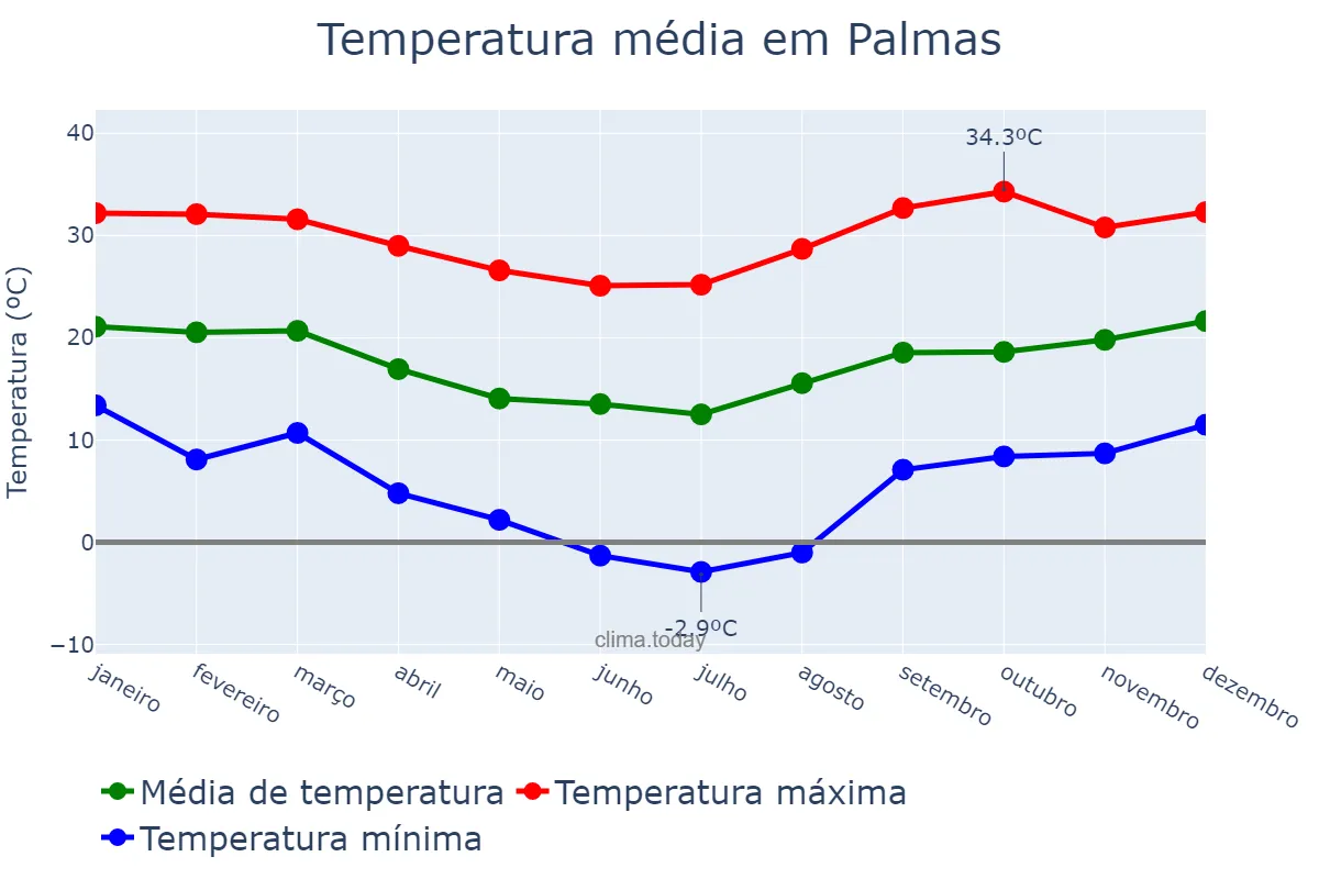 Temperatura anual em Palmas, PR, BR